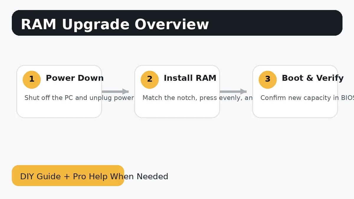 Step-by-step visual diagram for this DIY computer guide.