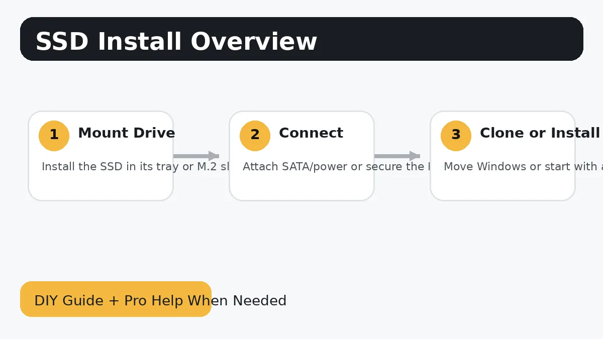 Step-by-step visual diagram for this DIY computer guide.